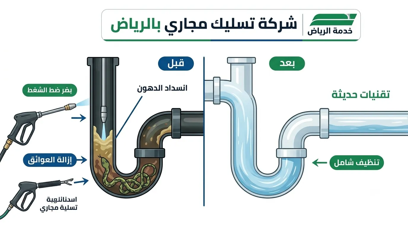 شرح طريقة تسليك المجاري قبل وبعد التنظيف